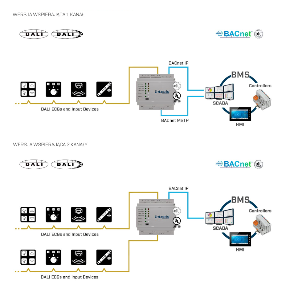 Schemat połączenia Intesis IBOX-BAC-DALI