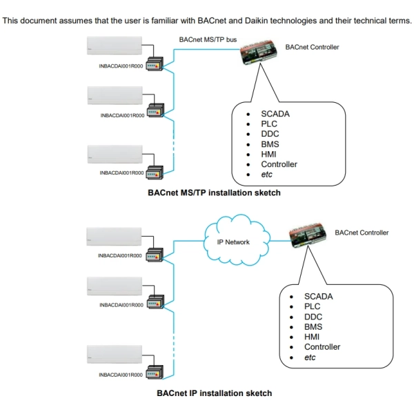 Bramka komunikacyjna dla Daikin VRV/Sky - BACnet IP & MS/TP - schemat 01