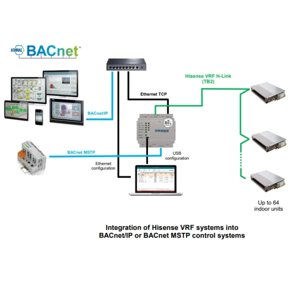 Bramka komunikacyjna dla Hisense VRF - BACnet IP & MS/TP - schemat 01