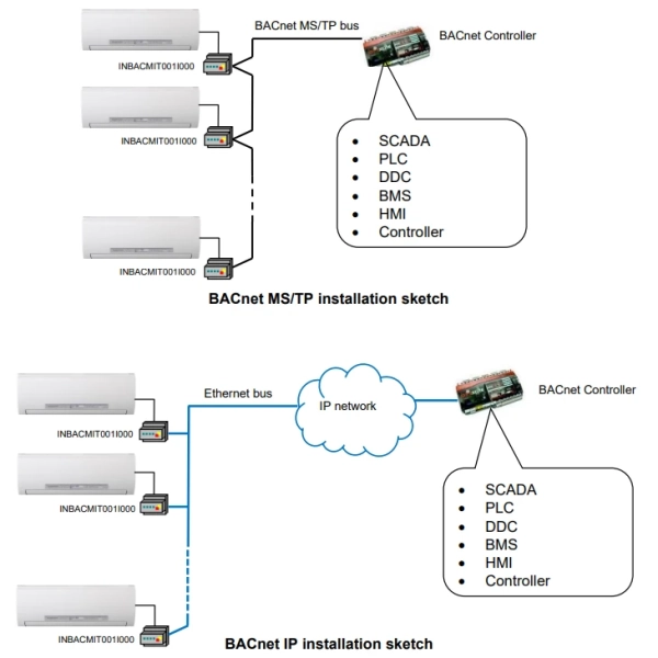 Bramka komunikacyjna dla Mitsubishi Electric Domestic / Mr. Slim / City Multi - BACnet IP & MS/TP - schemat 01