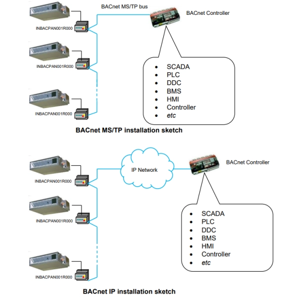 Bramka komunikacyjna dla Panasonic ECOi/PACi - BACnet IP & MS/TP - schemat 01